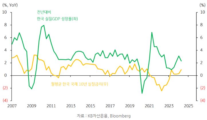 전년 대비 한국 실질 'gdp 성장률'과 월평균 한국 '국채' 10년 실질금리를 비교한 그래프.